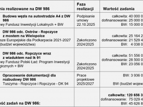 Wiadukt w Ropczycach zakończony – rozpoczynamy budowę węzła